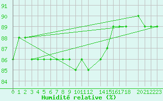 Courbe de l'humidit relative pour Capo Palinuro