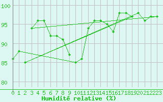 Courbe de l'humidit relative pour Camborne