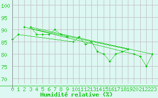 Courbe de l'humidit relative pour Le Talut - Belle-Ile (56)