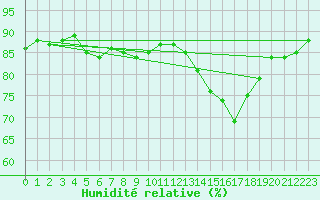 Courbe de l'humidit relative pour Aoste (It)