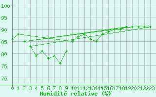 Courbe de l'humidit relative pour Saelices El Chico