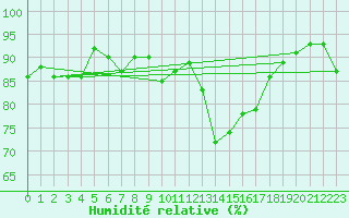 Courbe de l'humidit relative pour Dinard (35)