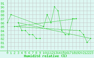 Courbe de l'humidit relative pour Petistraesk