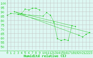 Courbe de l'humidit relative pour Ste (34)