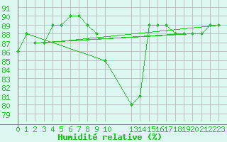 Courbe de l'humidit relative pour Gjilan (Kosovo)