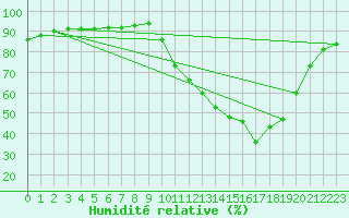 Courbe de l'humidit relative pour La Poblachuela (Esp)