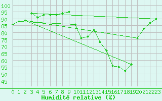 Courbe de l'humidit relative pour Coulommes-et-Marqueny (08)