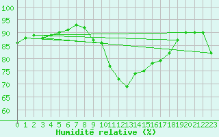 Courbe de l'humidit relative pour Veggli Ii