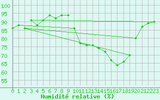 Courbe de l'humidit relative pour Sorcy-Bauthmont (08)