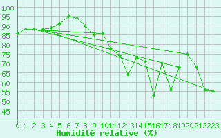 Courbe de l'humidit relative pour Solenzara - Base arienne (2B)