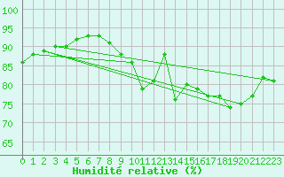 Courbe de l'humidit relative pour Luc-sur-Orbieu (11)