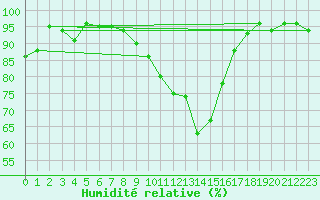 Courbe de l'humidit relative pour Shaffhausen
