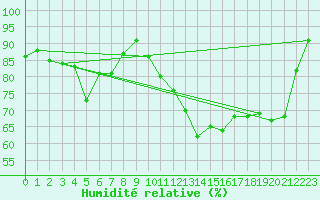 Courbe de l'humidit relative pour Royan-Mdis (17)