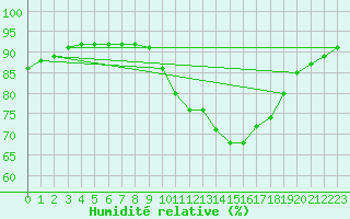 Courbe de l'humidit relative pour Douzy (08)