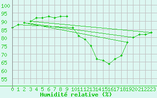 Courbe de l'humidit relative pour Dinard (35)