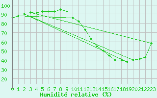 Courbe de l'humidit relative pour Blus (40)