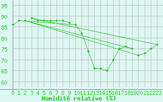 Courbe de l'humidit relative pour Hohrod (68)