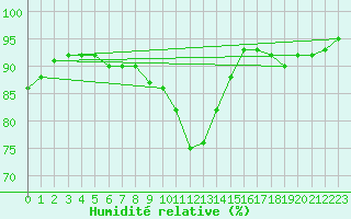 Courbe de l'humidit relative pour Kemijarvi Airport