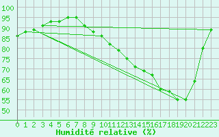 Courbe de l'humidit relative pour Sandillon (45)