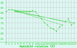 Courbe de l'humidit relative pour Auch (32)