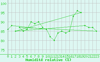 Courbe de l'humidit relative pour Pointe de Chassiron (17)
