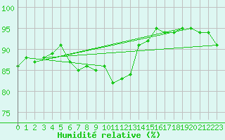 Courbe de l'humidit relative pour Tammisaari Jussaro