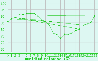 Courbe de l'humidit relative pour Xert / Chert (Esp)