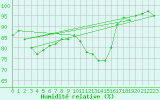 Courbe de l'humidit relative pour Luedenscheid