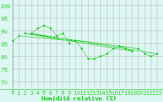 Courbe de l'humidit relative pour Manston (UK)