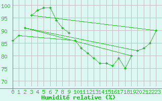Courbe de l'humidit relative pour Lyneham
