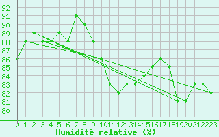 Courbe de l'humidit relative pour Koppigen