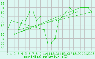 Courbe de l'humidit relative pour Arages del Puerto