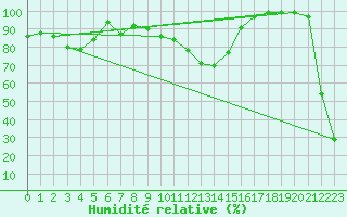 Courbe de l'humidit relative pour Obertauern