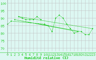 Courbe de l'humidit relative pour Avila - La Colilla (Esp)