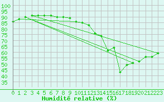 Courbe de l'humidit relative pour Ciudad Real (Esp)