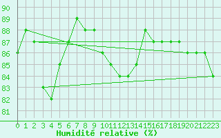Courbe de l'humidit relative pour Floda