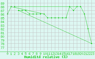 Courbe de l'humidit relative pour Woluwe-Saint-Pierre (Be)