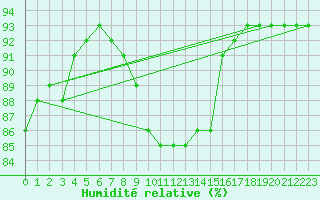 Courbe de l'humidit relative pour Cabo Peas