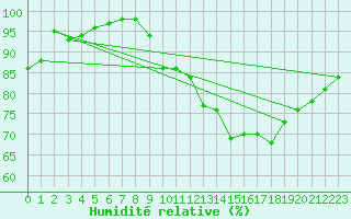 Courbe de l'humidit relative pour Celles-sur-Ource (10)