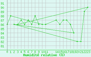 Courbe de l'humidit relative pour Tarfala