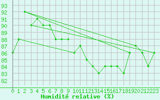 Courbe de l'humidit relative pour Galtuer