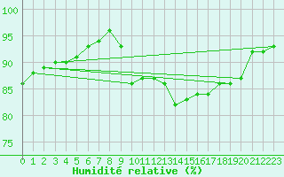 Courbe de l'humidit relative pour Church Lawford