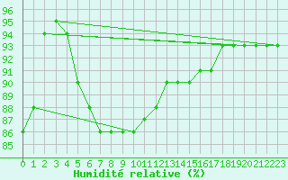 Courbe de l'humidit relative pour Kittila Lompolonvuoma