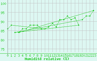 Courbe de l'humidit relative pour Kemi Ajos