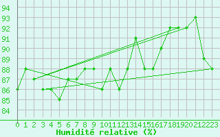 Courbe de l'humidit relative pour Fair Isle