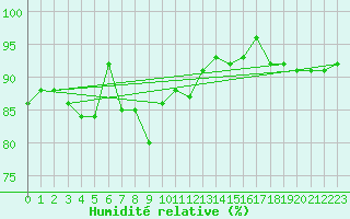 Courbe de l'humidit relative pour Zugspitze