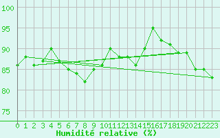 Courbe de l'humidit relative pour Orebro