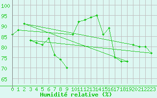 Courbe de l'humidit relative pour Fishbach