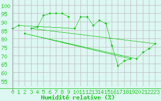 Courbe de l'humidit relative pour Rouen (76)