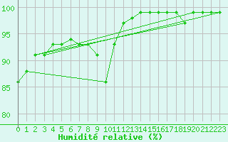 Courbe de l'humidit relative pour Hazebrouck (59)